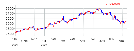 カルビーの株価チャート